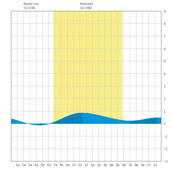 Galesville tide chart for Friday, February 21, 2025