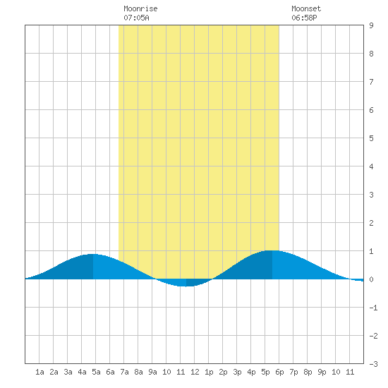 Galesville tide chart for Friday, February 28, 2025