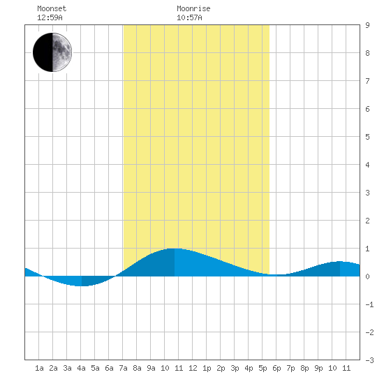 Galesville tide chart for Wednesday, February 5, 2025