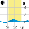 Galesville tide chart for Wednesday, February 5, 2025