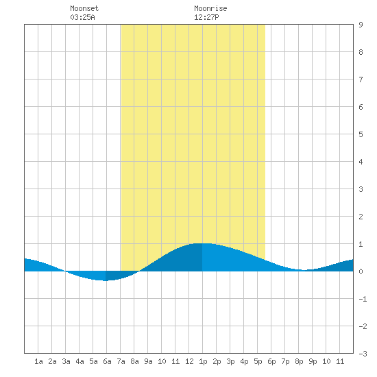 Galesville tide chart for Friday, February 7, 2025