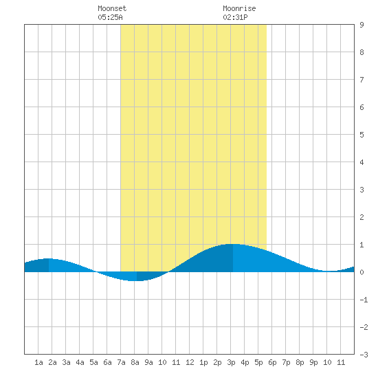 Galesville tide chart for Sunday, February 9, 2025