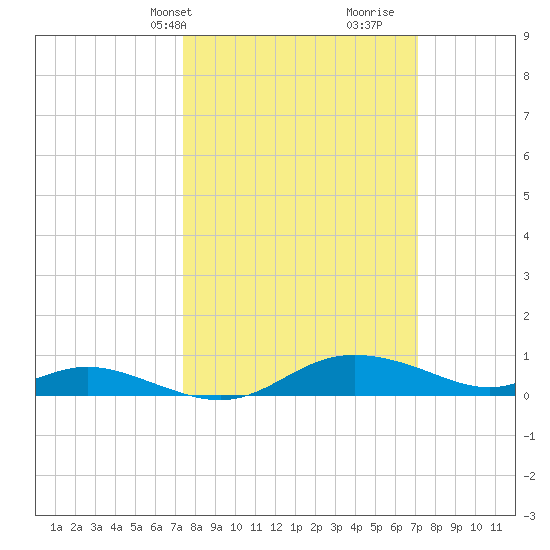 Galesville tide chart for Monday, March 10, 2025