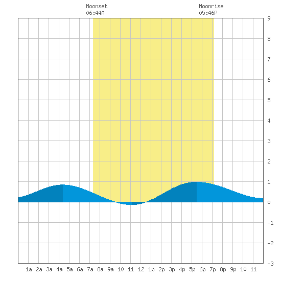 Galesville tide chart for Wednesday, March 12, 2025