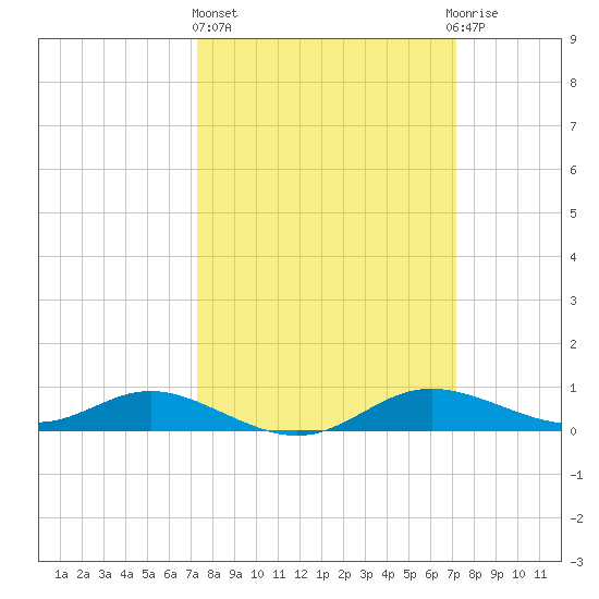 Galesville tide chart for Thursday, March 13, 2025