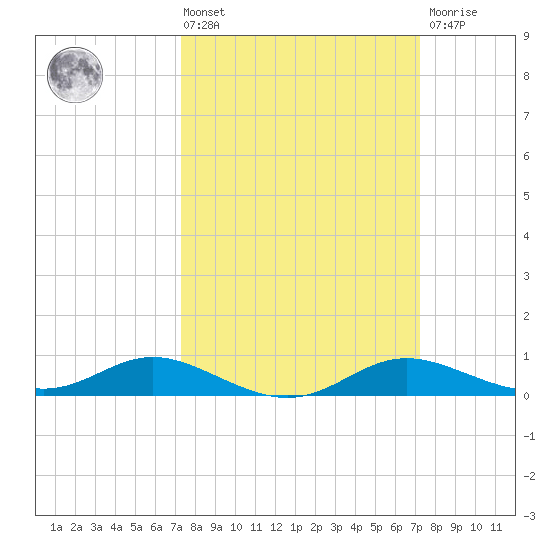 Galesville tide chart for Friday, March 14, 2025