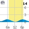 Galesville tide chart for Friday, March 14, 2025