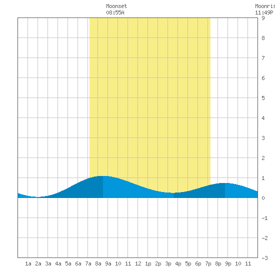 Galesville tide chart for Tuesday, March 18, 2025