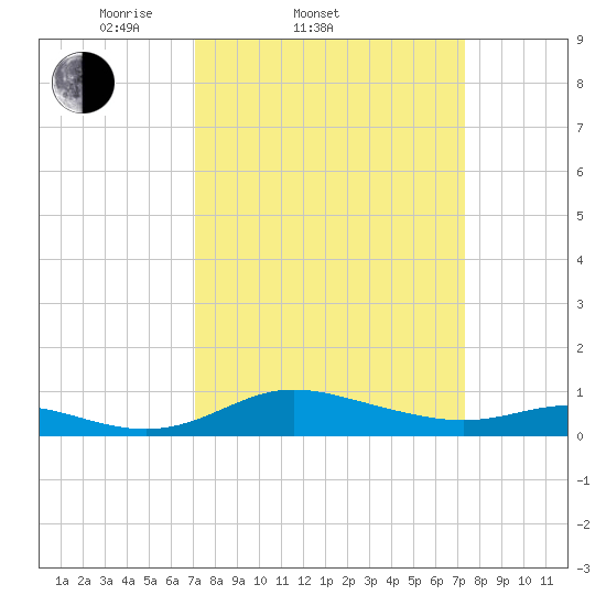 Galesville tide chart for Saturday, March 22, 2025