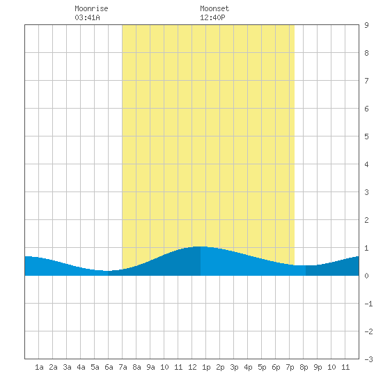 Galesville tide chart for Sunday, March 23, 2025