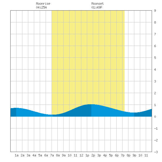 Galesville tide chart for Monday, March 24, 2025