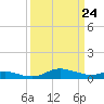 Galesville tide chart for Monday, March 24, 2025