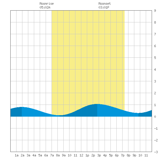 Galesville tide chart for Tuesday, March 25, 2025