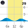 Galesville tide chart for Saturday, March 29, 2025