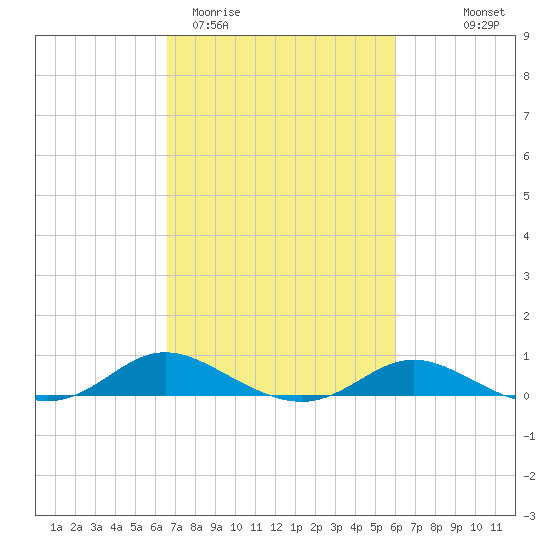 Galesville tide chart for Sunday, March 2, 2025