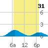 Galesville tide chart for Monday, March 31, 2025