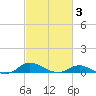 Galesville tide chart for Monday, March 3, 2025