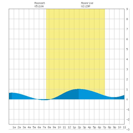 Galesville tide chart for Sunday, March 9, 2025