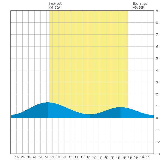 Galesville tide chart for Sunday, April 13, 2025