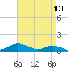 Galesville tide chart for Sunday, April 13, 2025