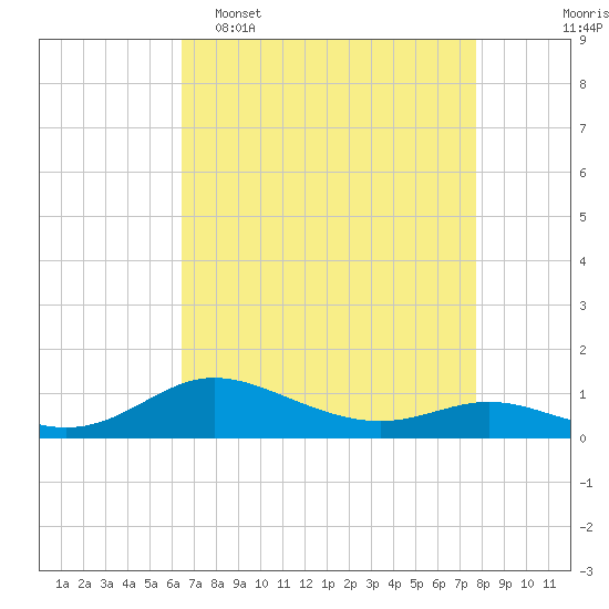 Galesville tide chart for Wednesday, April 16, 2025