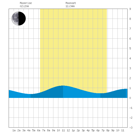 Galesville tide chart for Sunday, April 20, 2025