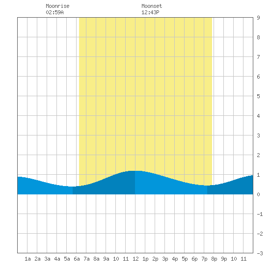 Galesville tide chart for Monday, April 21, 2025