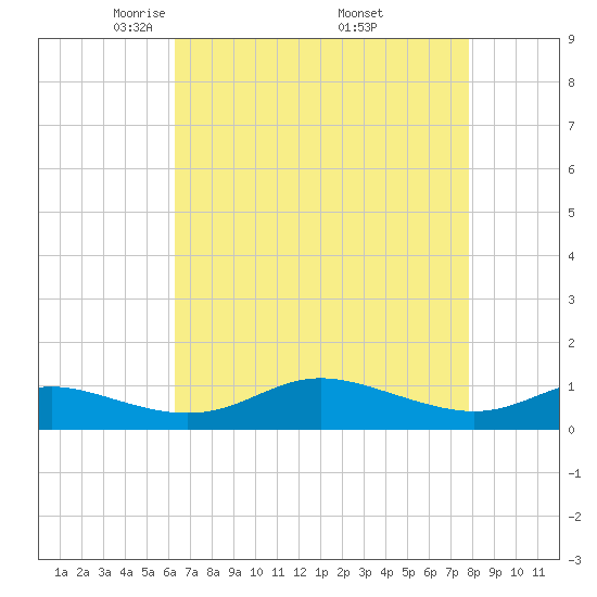 Galesville tide chart for Tuesday, April 22, 2025