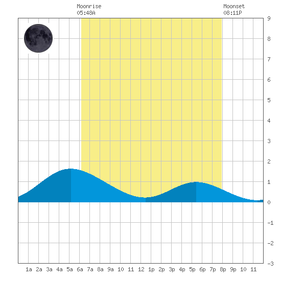 Galesville tide chart for Sunday, April 27, 2025
