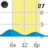 Galesville tide chart for Sunday, April 27, 2025