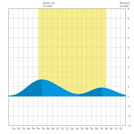 Galesville tide chart for Tuesday, April 29, 2025