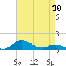 Galesville tide chart for Wednesday, April 30, 2025
