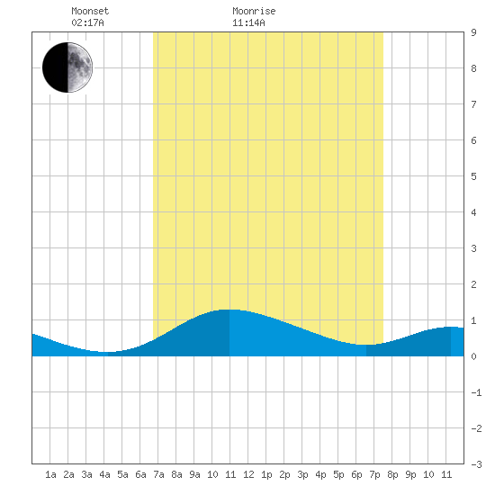 Galesville tide chart for Friday, April 4, 2025