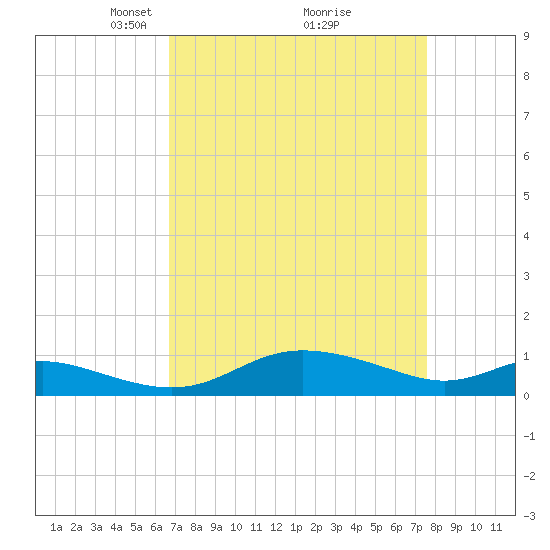 Galesville tide chart for Sunday, April 6, 2025