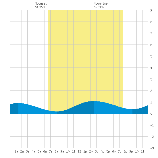 Galesville tide chart for Monday, April 7, 2025