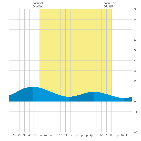 Galesville tide chart for Saturday, May 10, 2025