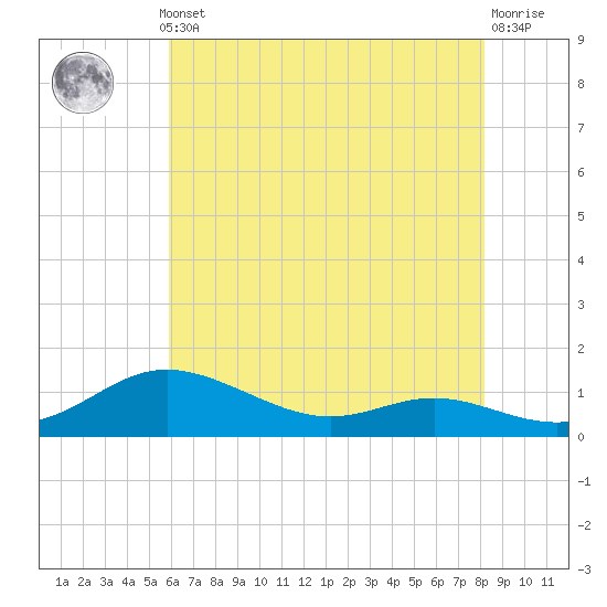Galesville tide chart for Monday, May 12, 2025
