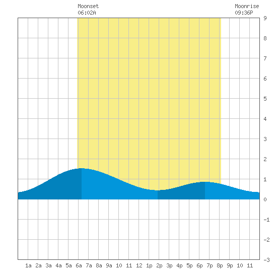 Galesville tide chart for Tuesday, May 13, 2025
