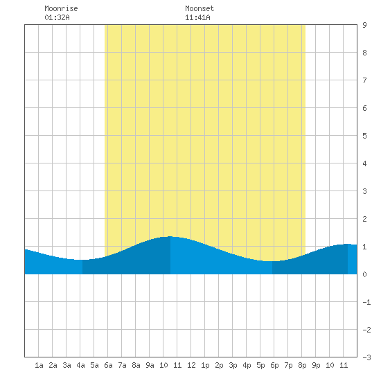 Galesville tide chart for Monday, May 19, 2025