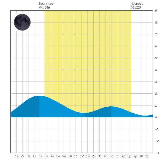 Galesville tide chart for Monday, May 26, 2025