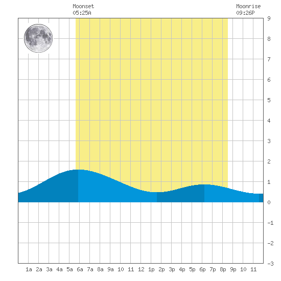 Galesville tide chart for Wednesday, June 11, 2025