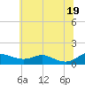 Galesville tide chart for Thursday, June 19, 2025
