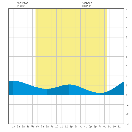 Galesville tide chart for Friday, June 20, 2025