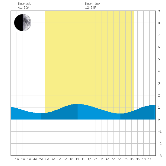 Galesville tide chart for Monday, June 2, 2025