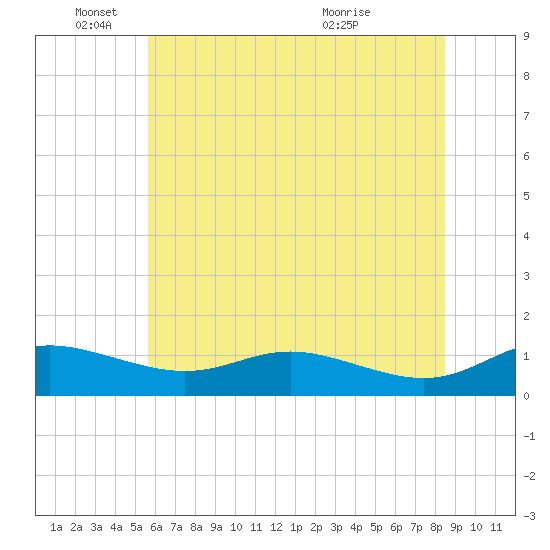 Galesville tide chart for Wednesday, June 4, 2025