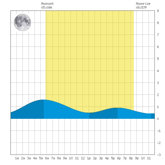 Galesville tide chart for Thursday, July 10, 2025