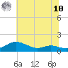 Galesville tide chart for Thursday, July 10, 2025