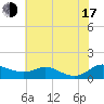 Galesville tide chart for Thursday, July 17, 2025
