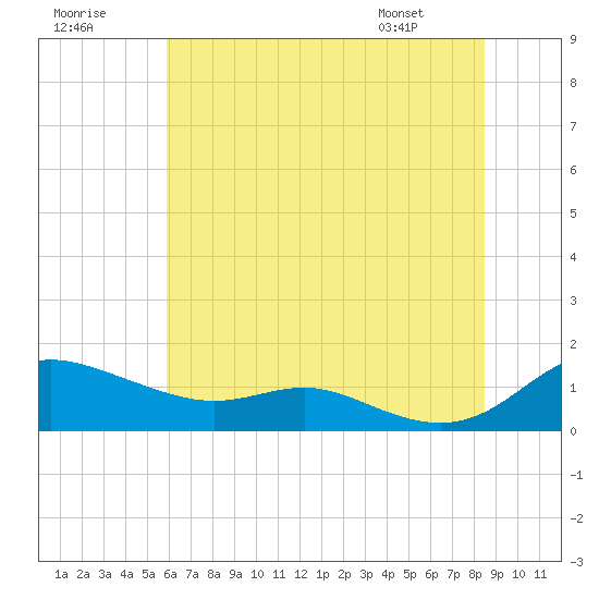 Galesville tide chart for Saturday, July 19, 2025