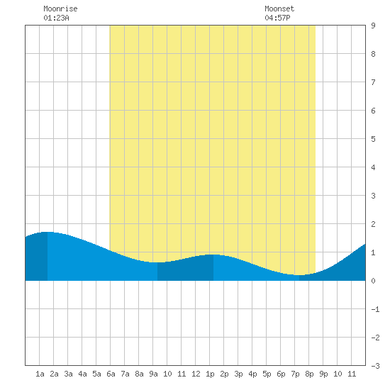 Galesville tide chart for Sunday, July 20, 2025